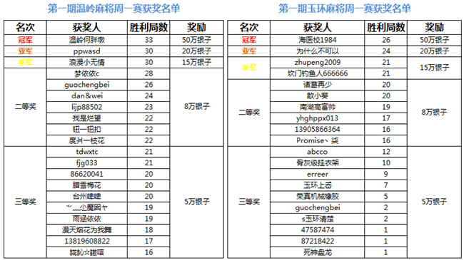 第一期温岭麻将、玉环麻将周一赛获奖名单（11.21）