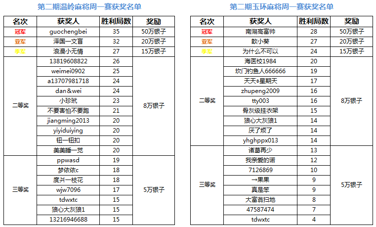 第二期温岭麻将、玉环麻将周一赛获奖名单（11.28）