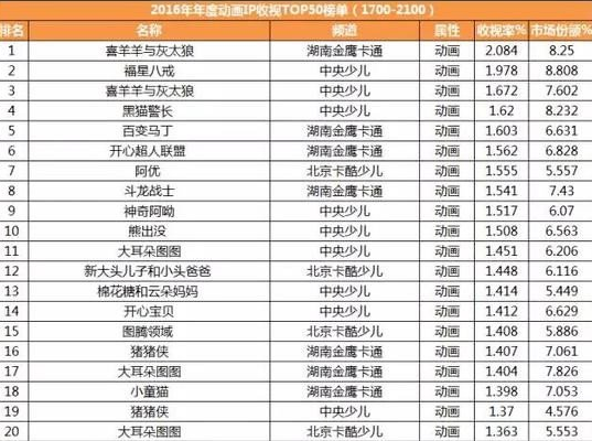 2016年度动画收视《喜羊羊与灰太狼》稳居榜首