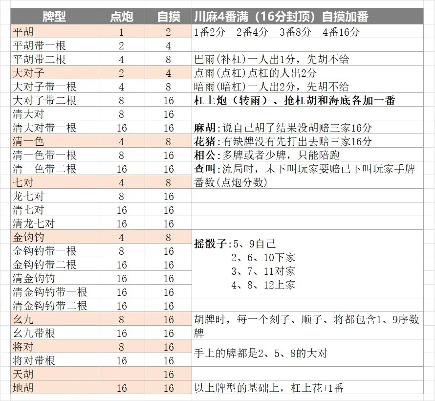 四川麻将胡牌算法胡法 四川麻将牌型图解