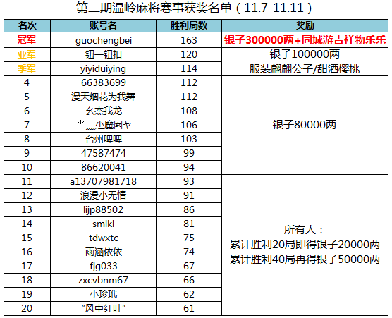 第二期温岭麻将赛事获奖名单（11.7-11.11）