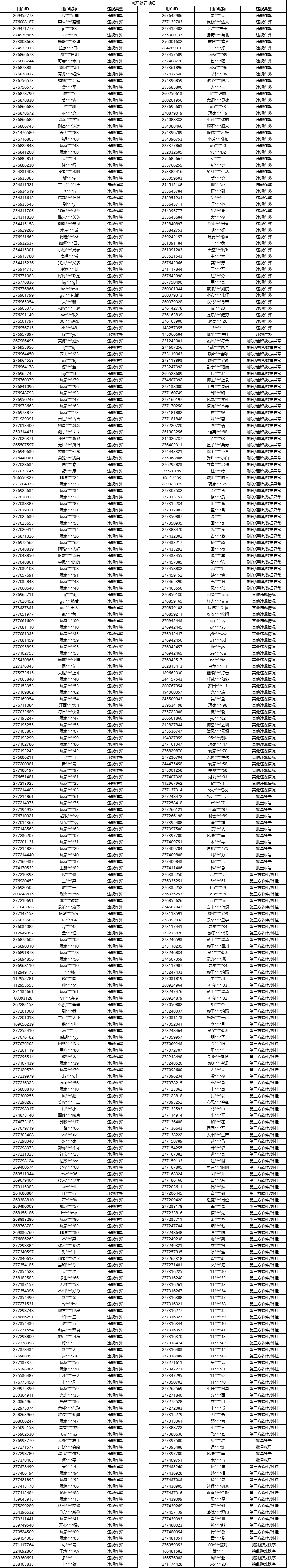 关于2024年6月份账号违规处罚公告