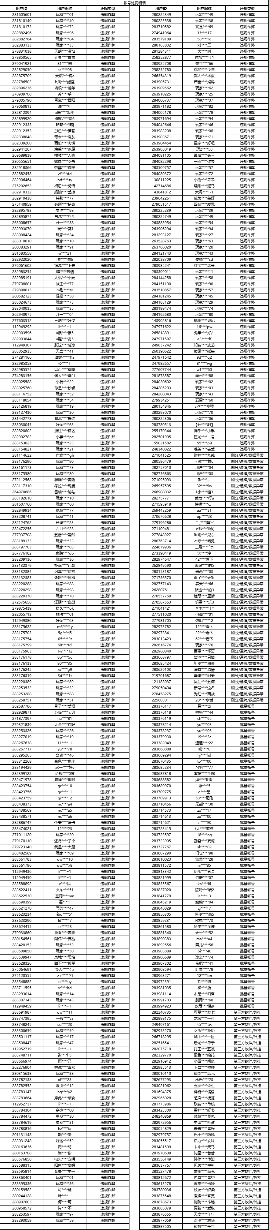 关于2025年1月份账号违规处罚公告