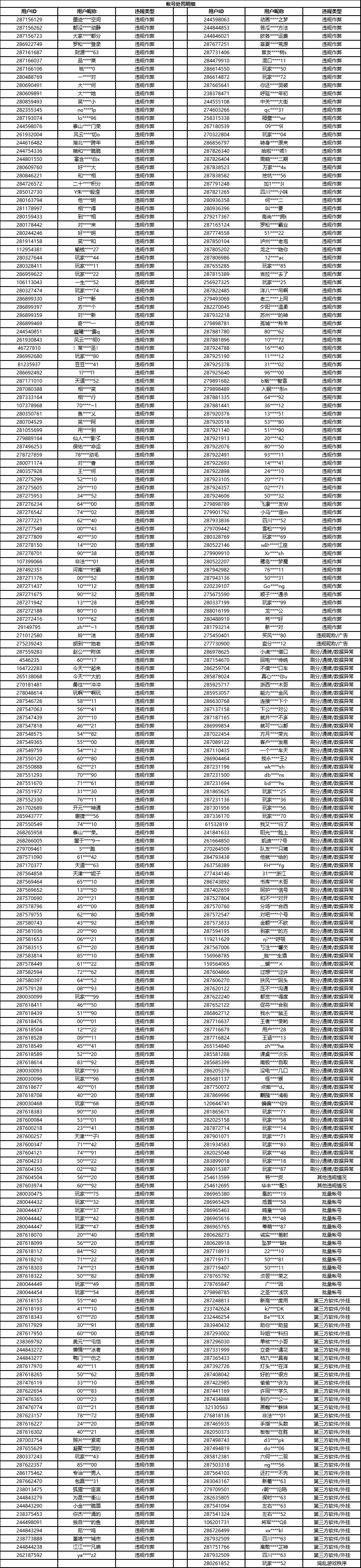 关于2025年4月份账号违规处罚公告